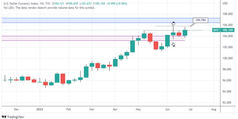 gold price chart weekly