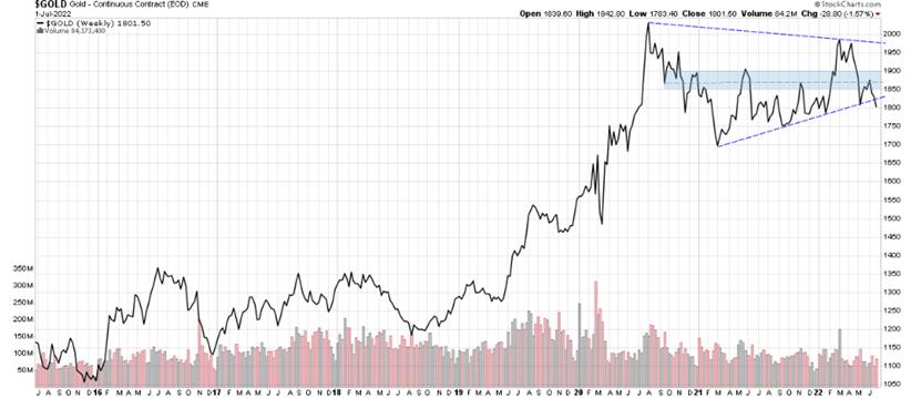 gold price chart monthly