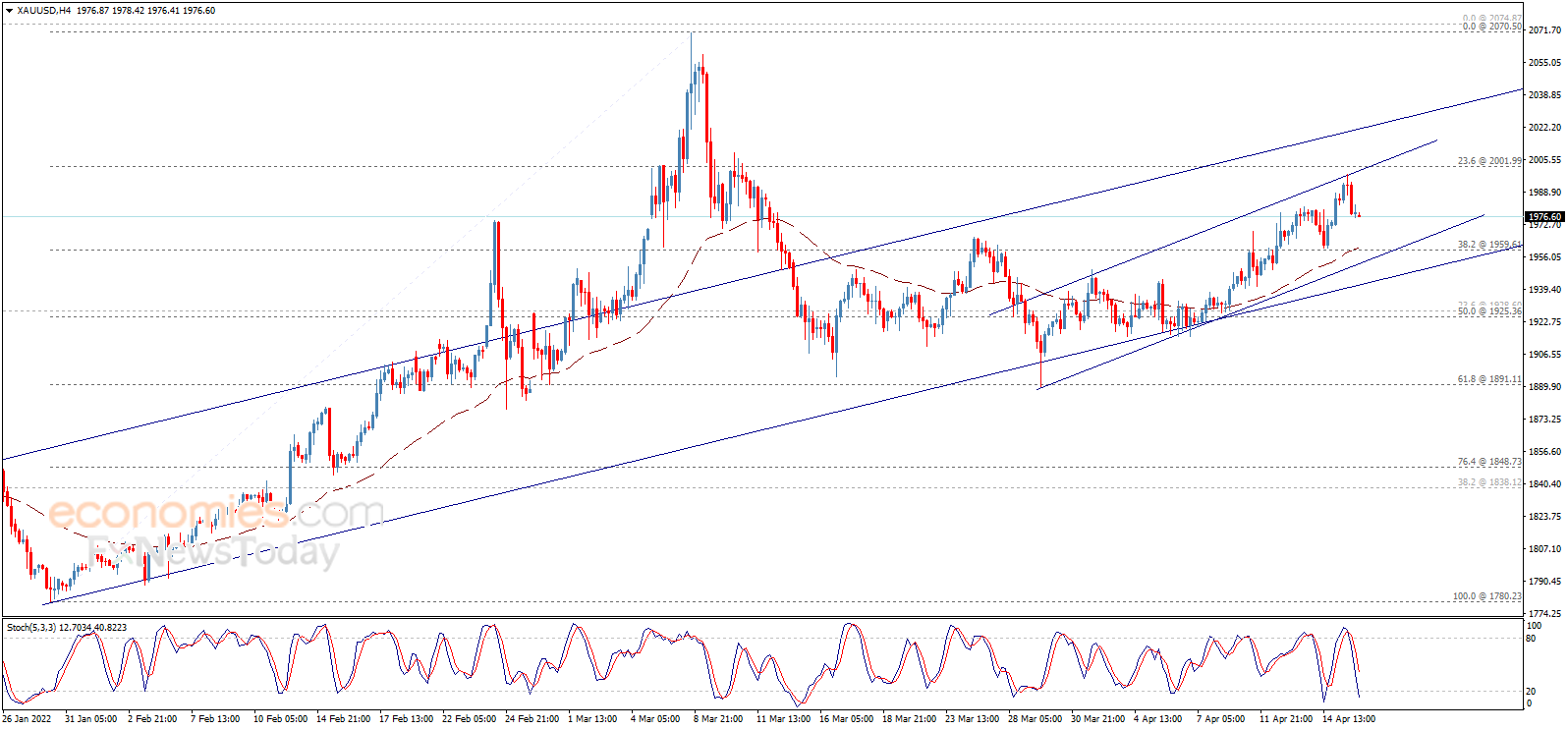 财经日历-美建金业MT4交易平台
