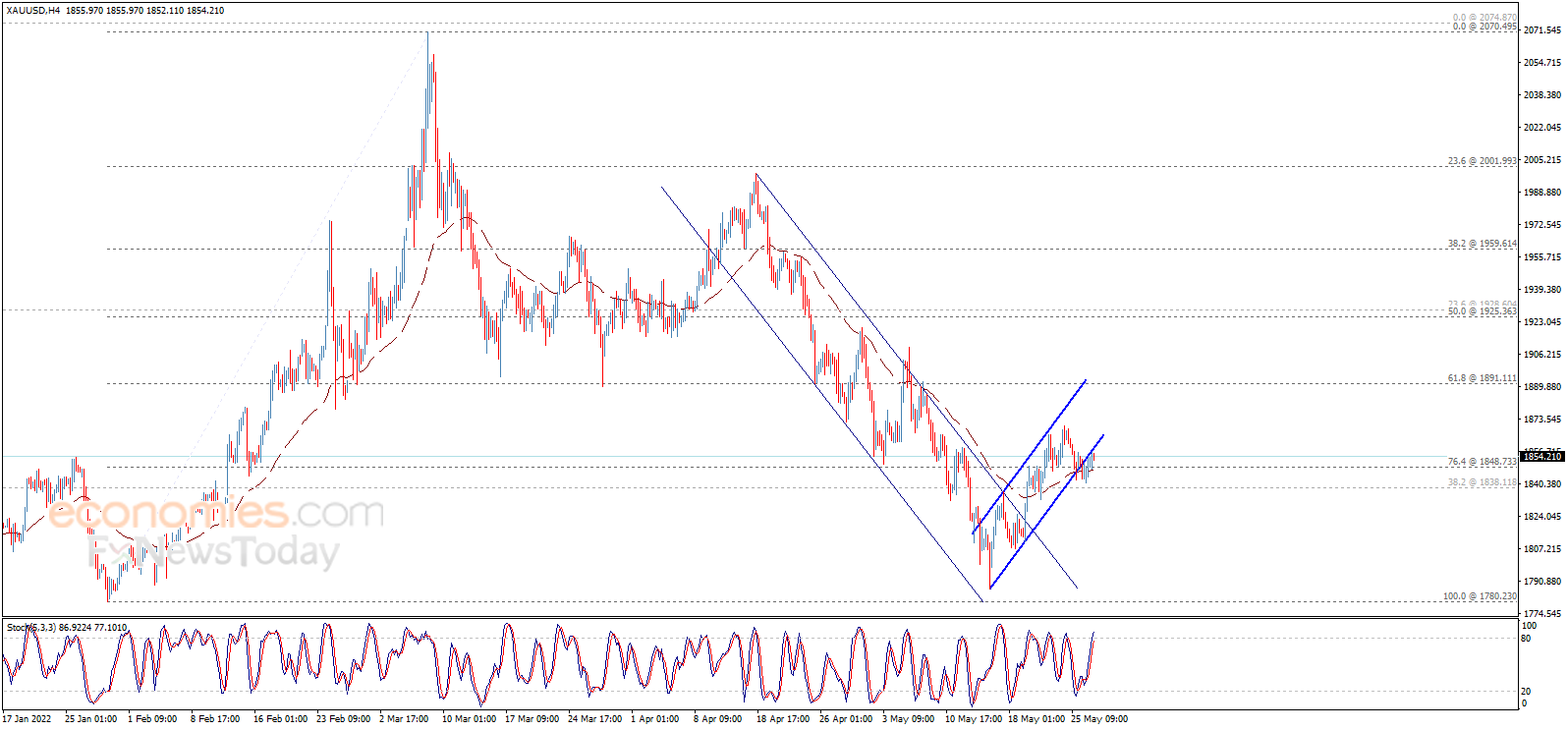 财经日历-美建金业MT4交易平台