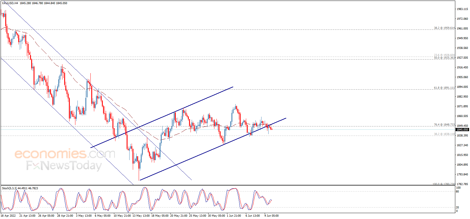 财经日历-美建金业MT4交易平台