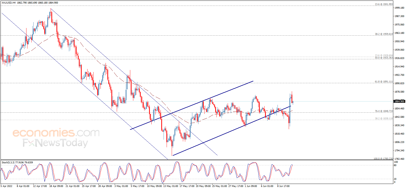 财经日历-美建金业MT4交易平台