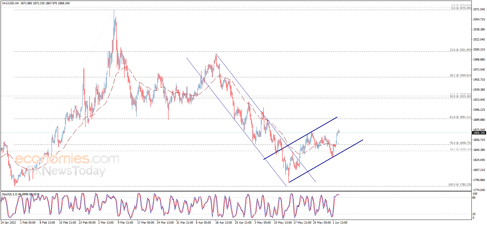 财经日历-美建金业MT4交易平台