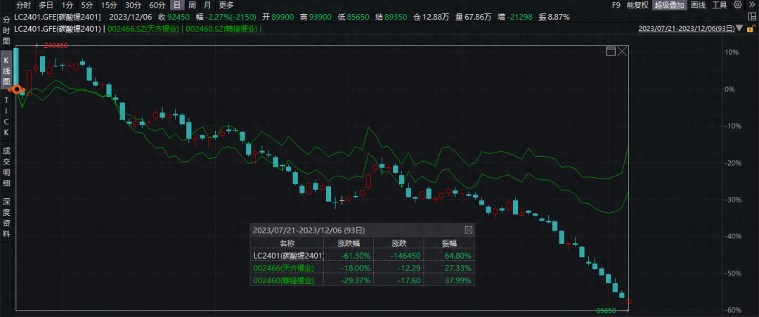 疯狂的碳酸锂,暴涨14倍后的大缩水