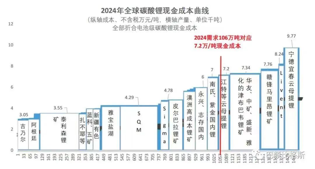 疯狂的碳酸锂,暴涨14倍后的大缩水