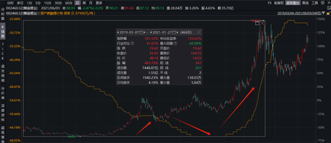 疯狂的碳酸锂,暴涨14倍后的大缩水