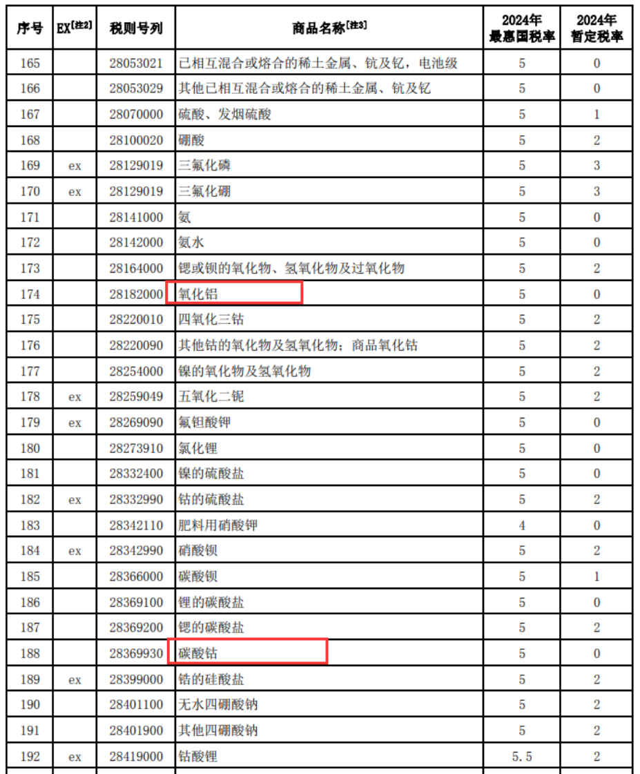 重磅!调整关税!这个板块迎利好