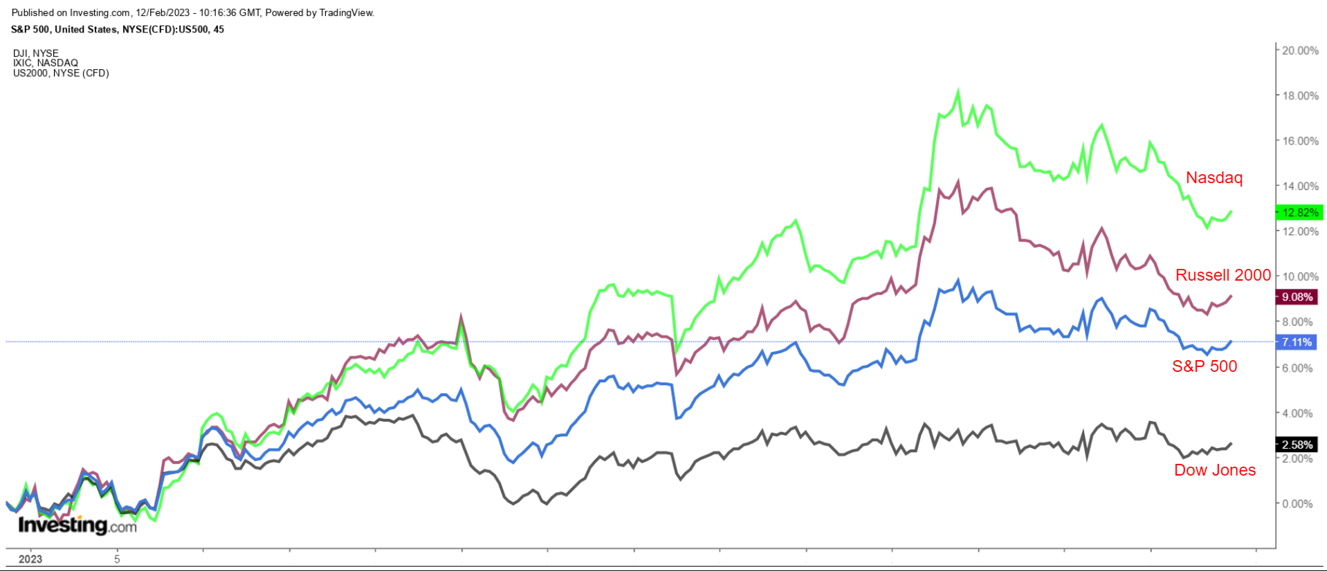 S&P 500 vs. Nasdaq vs. Dow vs. Russell 2000