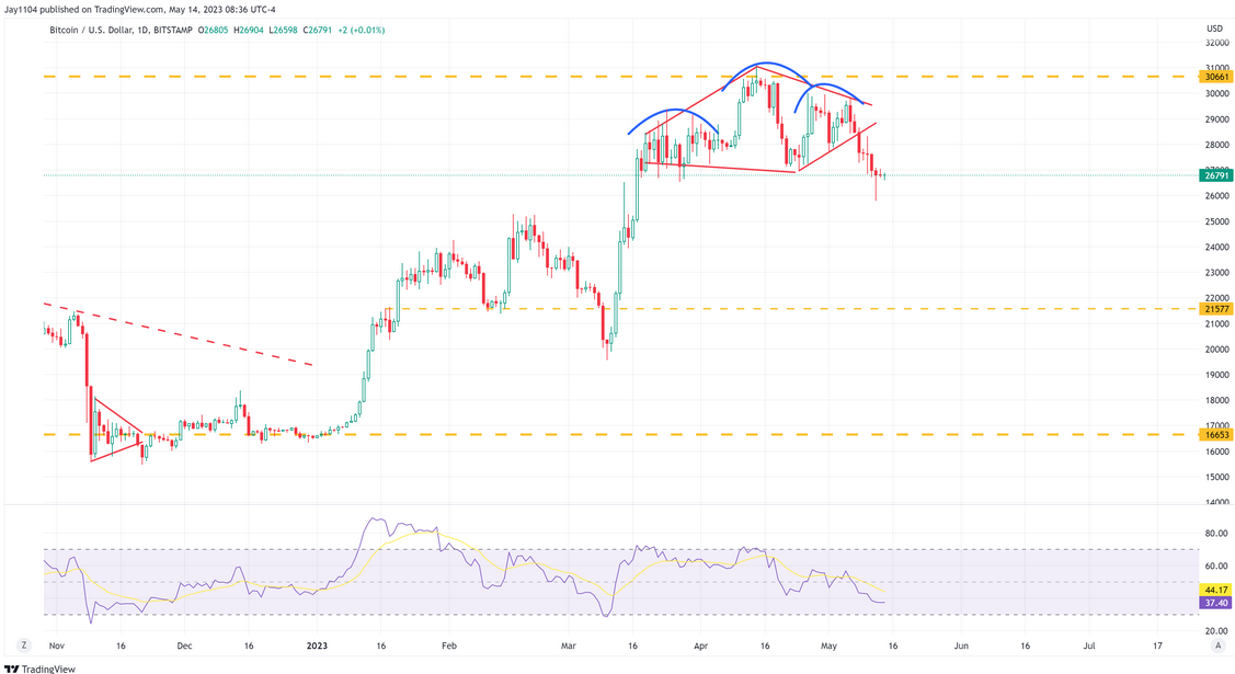 BTC/USD Daily Chart