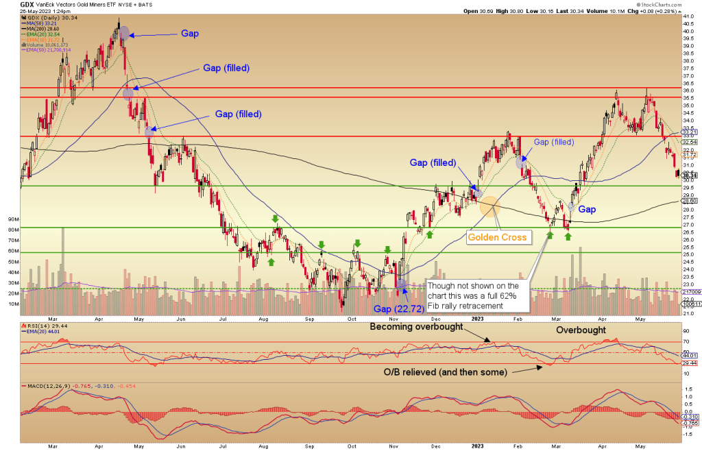 GDX Daily