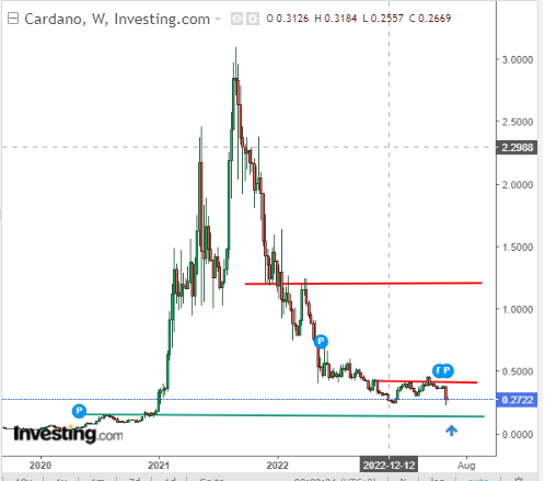 Cardano Weekly Chart