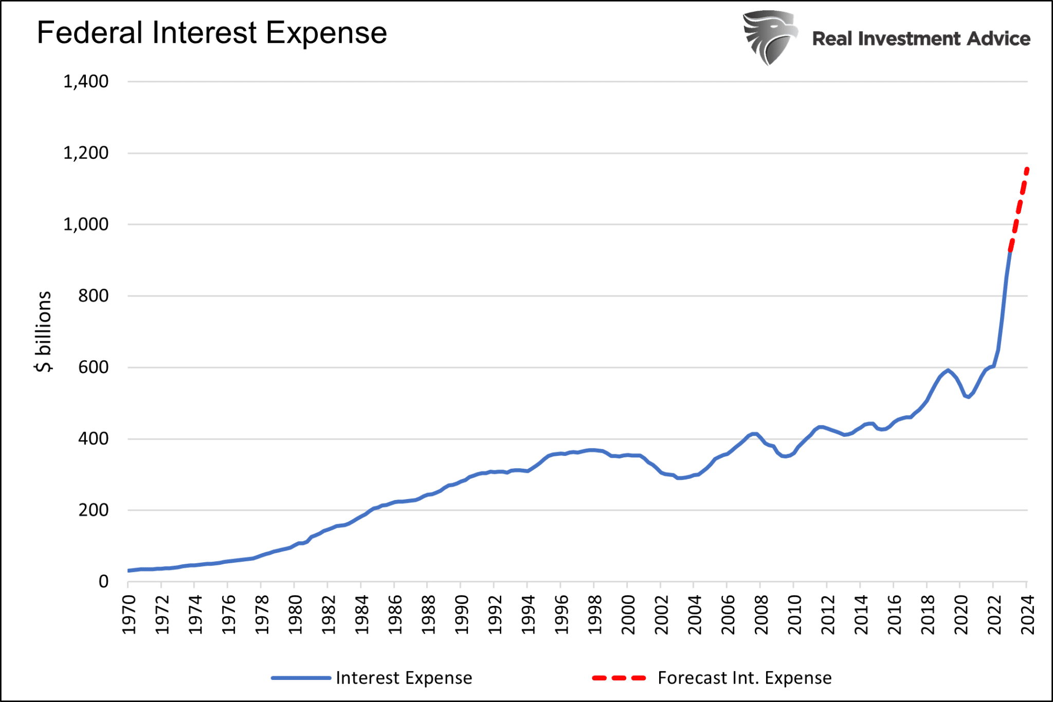 Federal Interest Expense