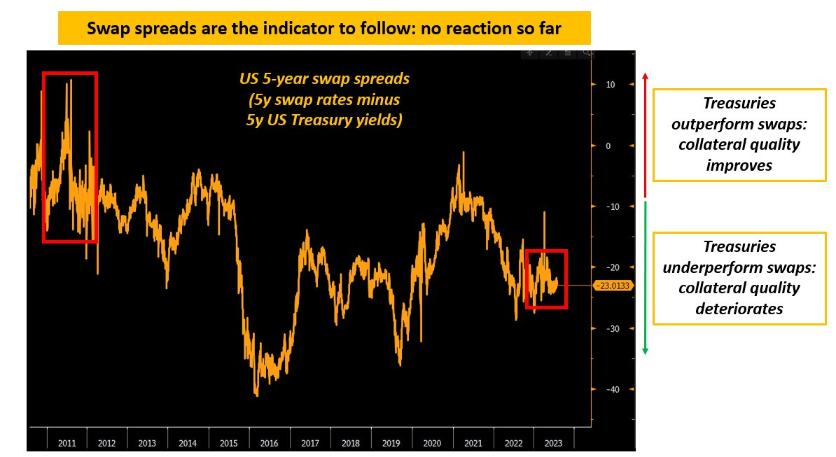 US 5-Yr Swap Spreads