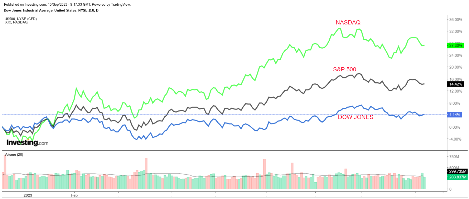 S&P 500 vs. Nasdaq vs. Dow