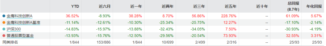 年度最强和年度最差基金的区别