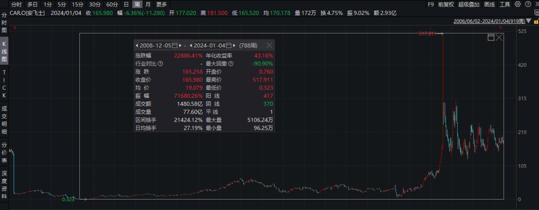 15年间,涨幅100倍的公司们