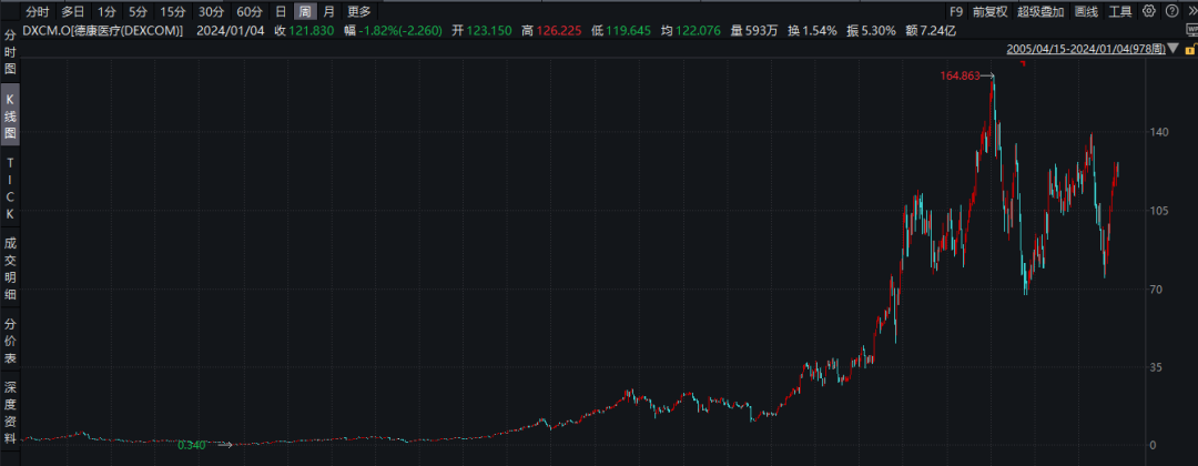 15年间,涨幅100倍的公司们