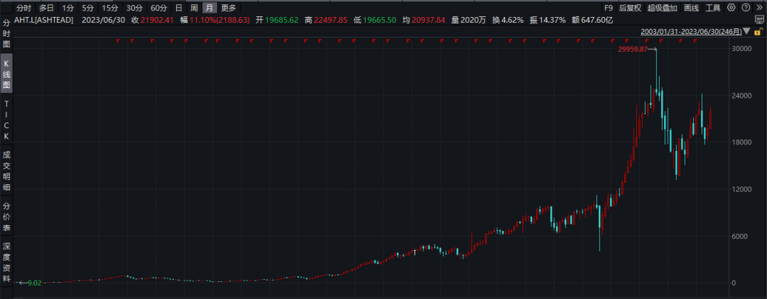 15年间,涨幅100倍的公司们