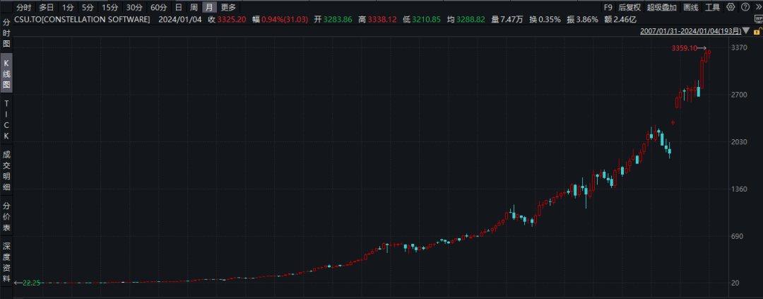15年间,涨幅100倍的公司们