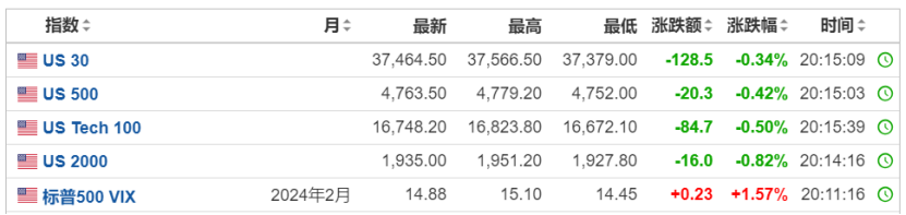 深夜,欧美股市突然全线杀跌,有何利空来袭?