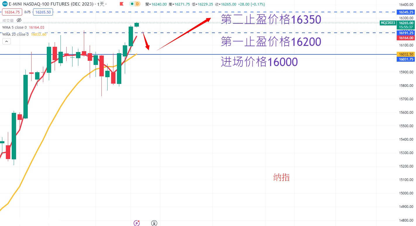 股票指数|日内关注焦点
