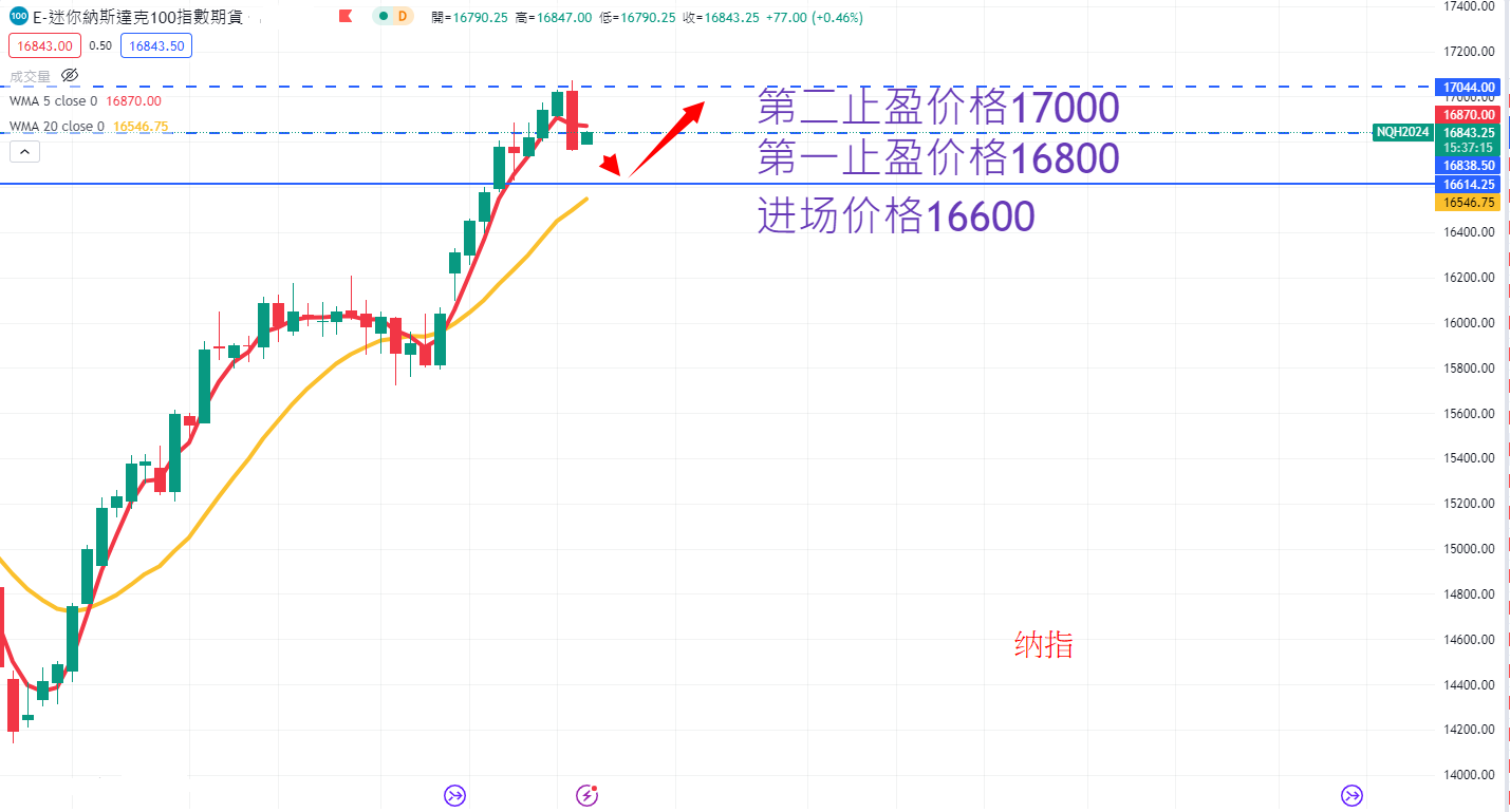 股票指数|日内关注焦点