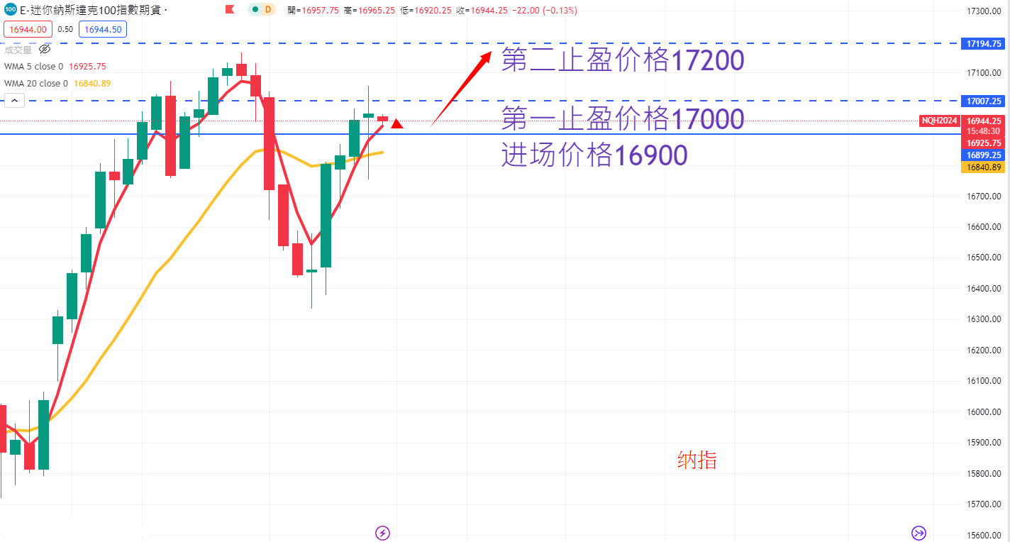 股票指数|日内关注焦点